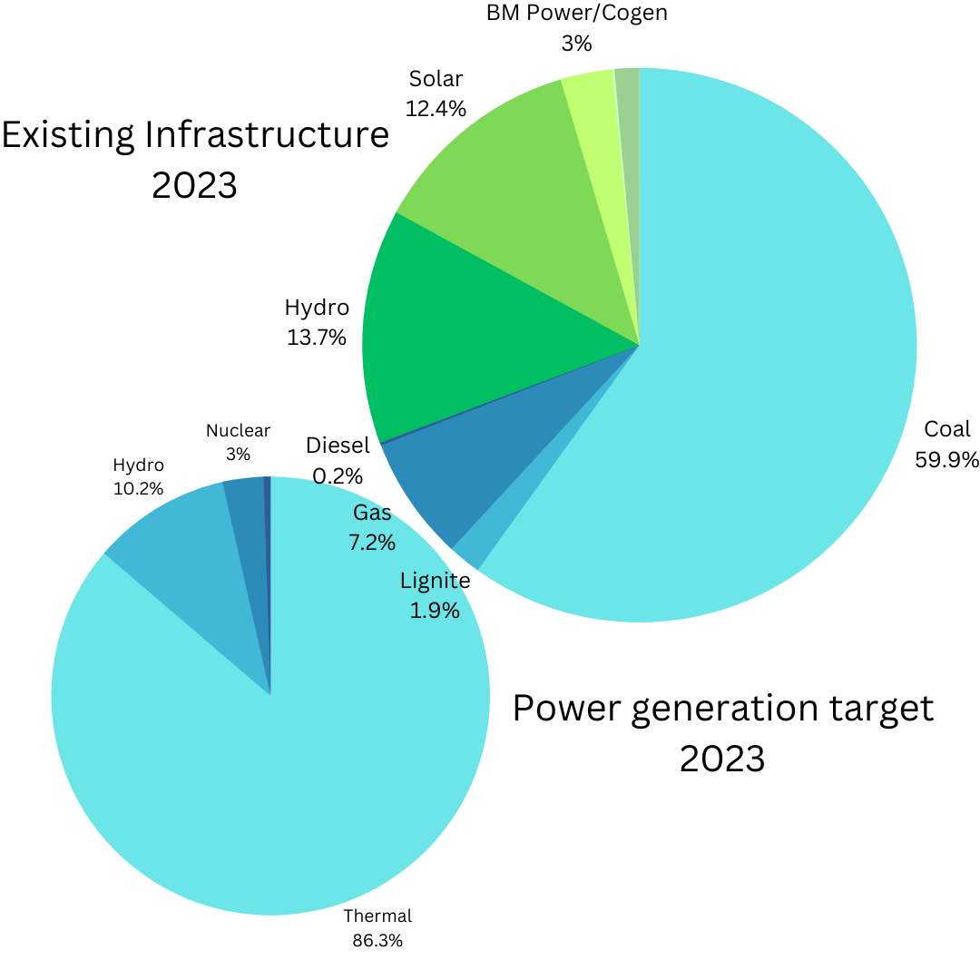 Energy diversification