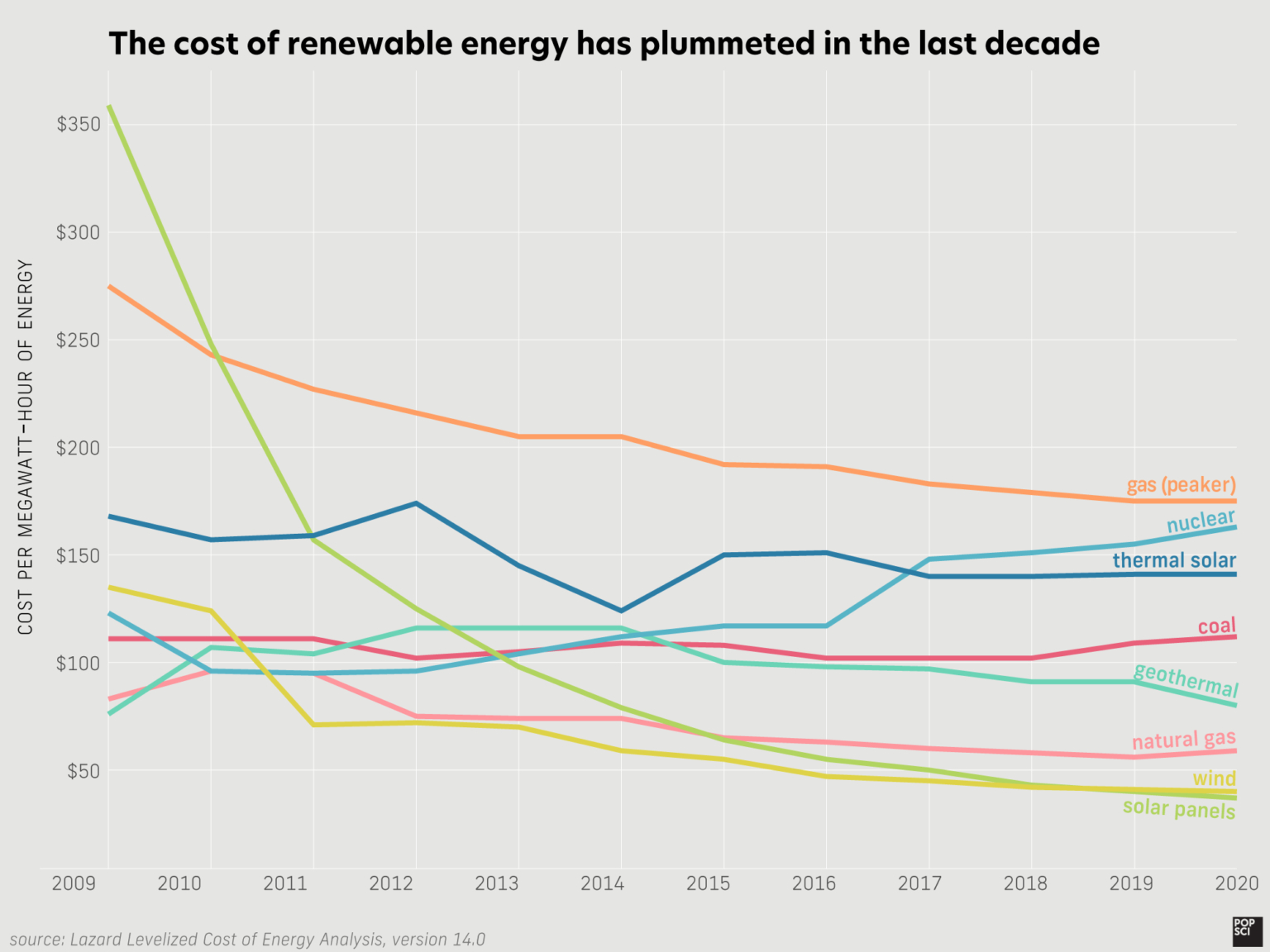 Cost of renewable