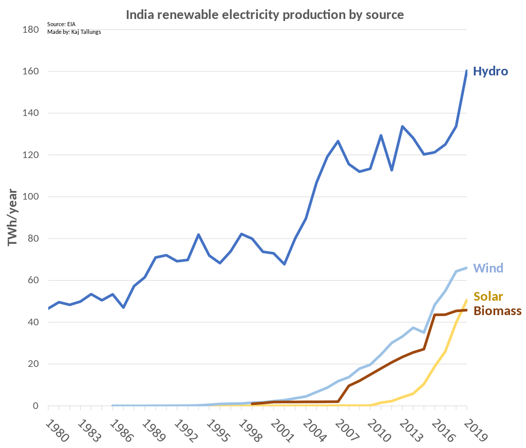 India renewable