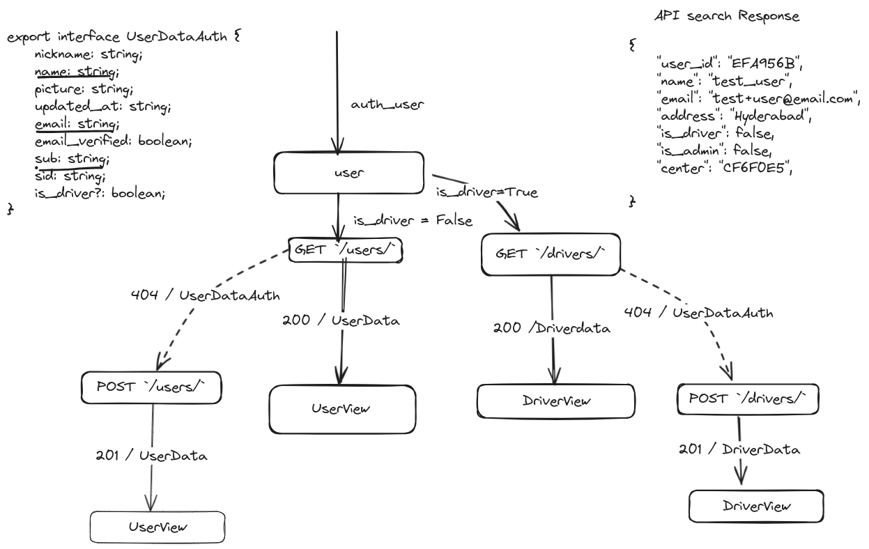 Login-flow