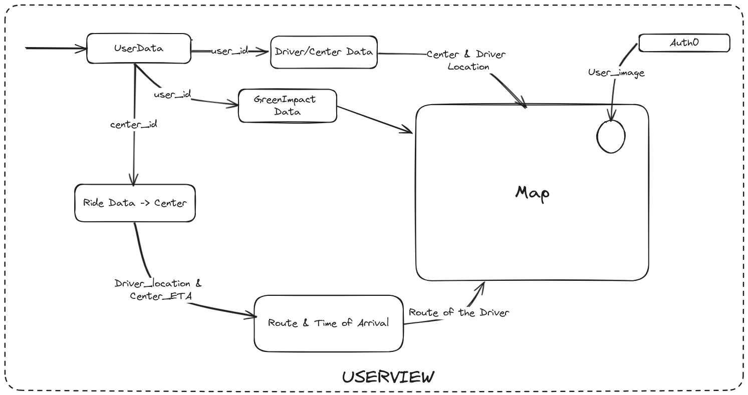 UserView-flow